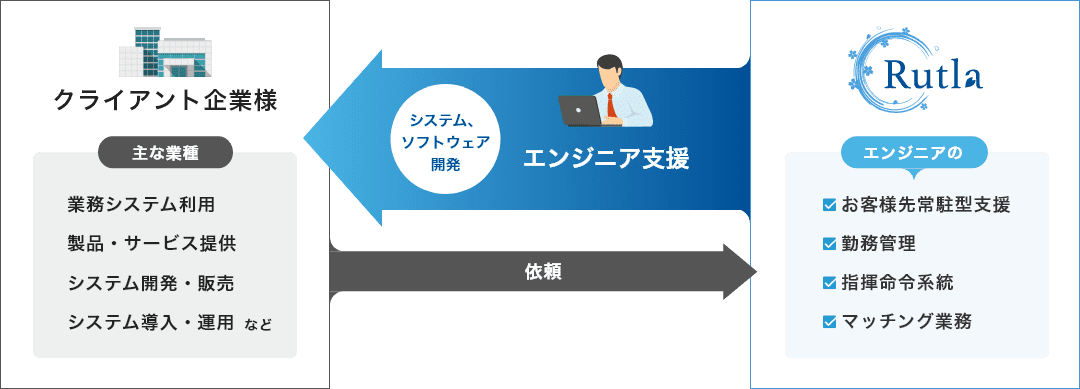常駐型開発