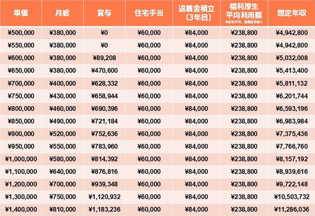 年収早見表